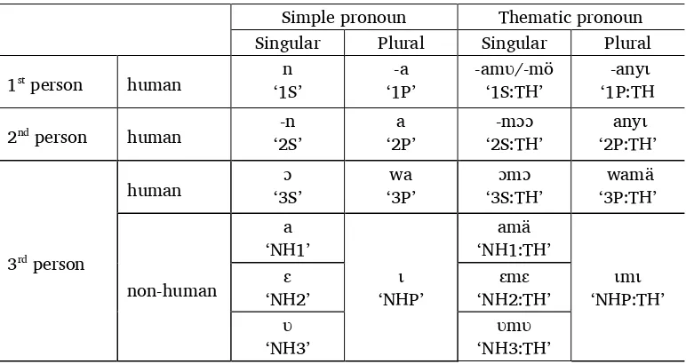 Table 2.3. Godié pronouns 