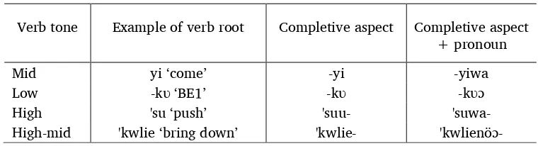Table 2.9. Tone changes of Godié verb roots in the completive aspect 