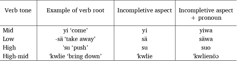 Table 2.10. Tone changes of Godié verb roots in the incompletive aspect 
