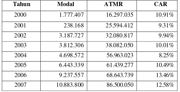 Tabel 5.1 Rasio Kecukupan Modal Per 31 Desember 2000 - Per 31 Desember 2007 (dalam ribuan rupiah) 