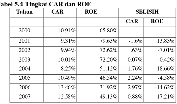 Tabel 5.4 Tingkat CAR dan ROE 
