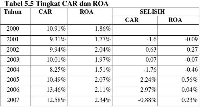 Tabel 5.5 Tingkat CAR dan ROA 