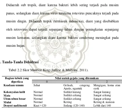 Tabel 2.2 Skor Maurice King (Juffrie & Mulyani, 2011). 