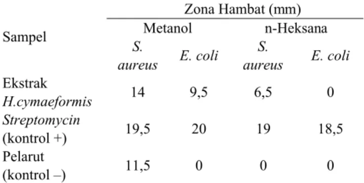 Tabel 2 menunjukkan aktivitas hambat yang lebih baik pada  bakteri  Staphylococcus aureus