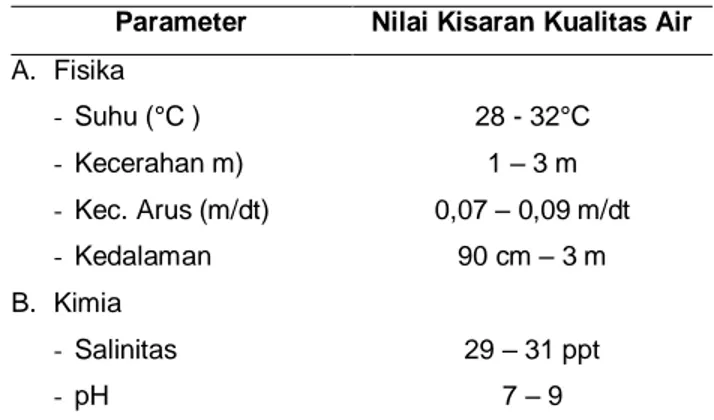 Tabel  4.  Hasil  Pengukuran  Parameter  Kualitas  Air 