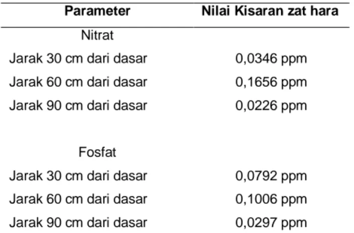 Tabel  5.  Hasil  Analisis  Kandungan  Zar  hara                 pada Setiap perlakuan 