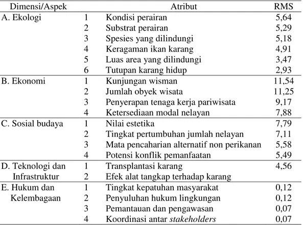Tabel  1.  Atribut  sensitif  keberlanjutan  pengelolaan  ekosistem  terumbu  karang  di  KKLD Bintan Timur 