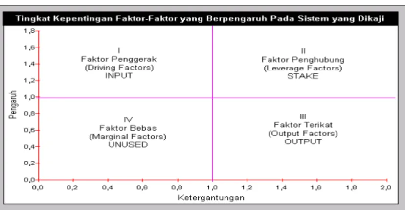 Gambar  1.  Tingkat  kepentingan  faktor-faktor  yang  berpengaruh  terhadap  obyek  penelitian