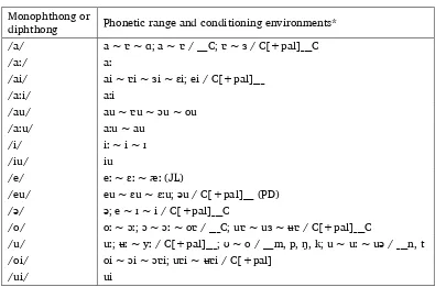 Figure 3.2. Sui vowel system. 