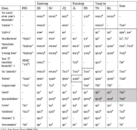 Table 4.5. Tone alternations on words with uvular and glottal onsets (yīn and yáng tones are divided by double lines; *A, *B or *C tone category differences are shaded in grey) 