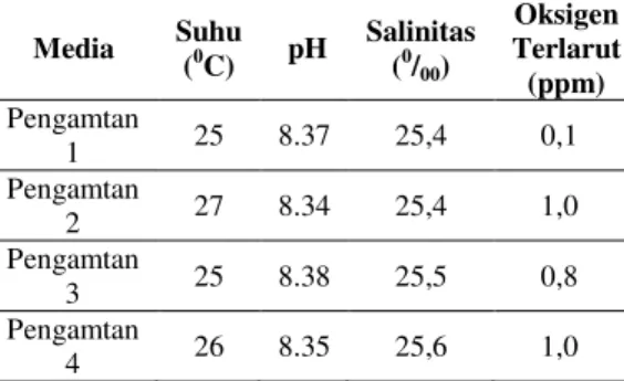 Tabel  3.  Hasil  Pengamatan  Parameter  Kualitas Air  Media  Suhu  ( 0 C)  pH  Salinitas (0/ 00 )  Oksigen  Terlarut  (ppm)  Pengamtan  1  25  8.37  25,4  0,1  Pengamtan  2  27  8.34  25,4  1,0  Pengamtan  3  25  8.38  25,5  0,8  Pengamtan  4  26  8.35  2