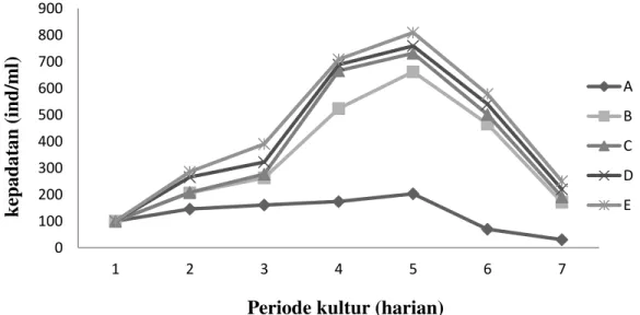 Gambar 1. Grafik rata-rata pertambahan jumlah populasi Brachionus plicatilis  dari  setiap perlakuan selama tujuh hari (ind/ml)