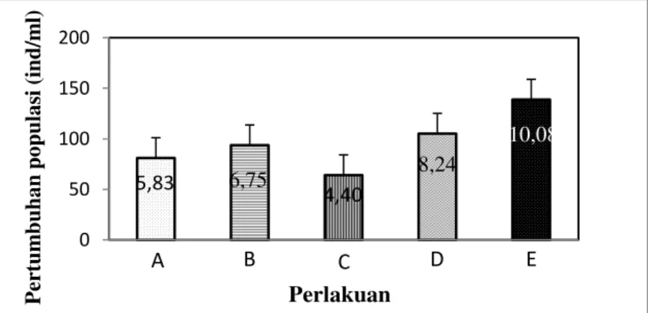 Gambar 2 grafik rata-rata pertumbuhan populasi rotifera dari setiap perlakuan (ind/ml)
