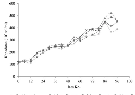 Tabel  1.  Persentase  peningkatan  kepadatan  Nannochloropsis  sp.  pada  tiap  perlakuan dibandingkan antara kondisi awal dan akhir kultur