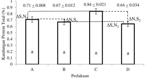 Tabel 2.Kandungan protein total Nannochloropsis sp. dan perhitungan selisih nilai  peningkatan (resultan) salinitas dan nitrogen