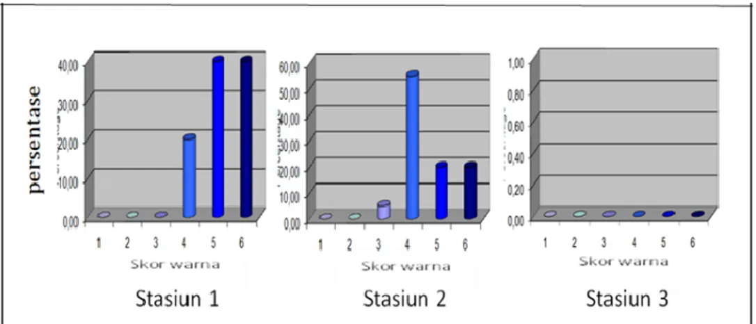 Gambar 6. Nilai warna karang (1, 2, 3, 4, 5, dan 6) dan frekuensi (%) di Pantai Gonda pada kedalam  10 m, pada Stasiun 3 tidak ada jenis karang yang ditemukan 