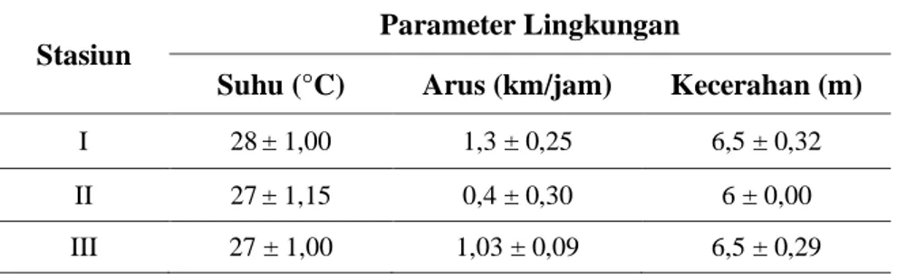 Tabel 1. Data parameter lingkungan setiap stasiun pantai Gonda 