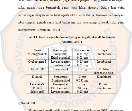 Tabel I. Kontrasepsi hormonal yang sering dipakai di Indonesia  