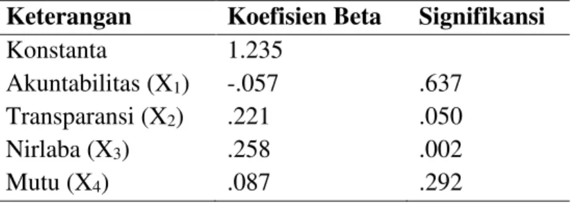 Tabel 1. Hasil Pengujian Hipotesis 