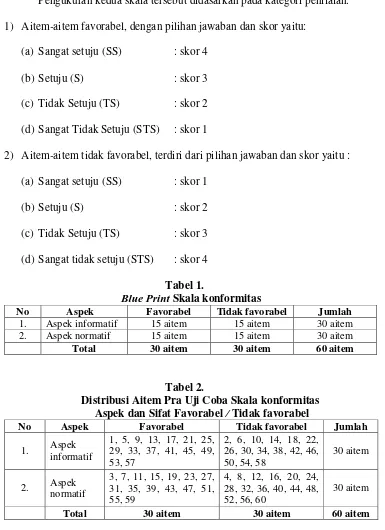 Tabel 1. Blue Print Skala konformitas Blue Print