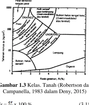Tabel 1.2 Nilai Perkiraan Mod. (Es)  Elastisitas Tanah Menurut (Bowles, 1997) 