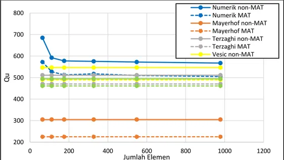 Gambar 9. Grafik perbandingan nilai kapasitas daya dukung dengan pengaruh adanya  muka air tanah ataupun tidak terhadap jumlah elemen 