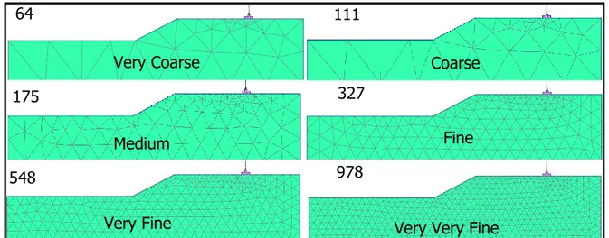 Gambar 8. Tampilan jaringan elemen berdasarkan jenis-jenis mesh  Tabel 2a. Tipe Mesh dan Nilai Daya Dukung 