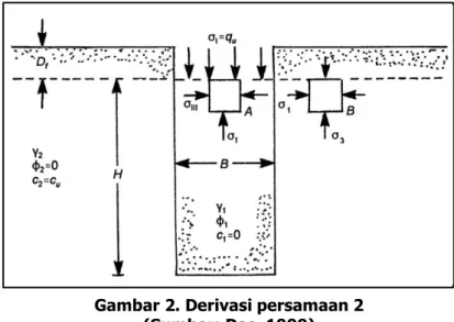 Gambar 2. Derivasi persamaan 2 (Sumber: Das, 1999) 