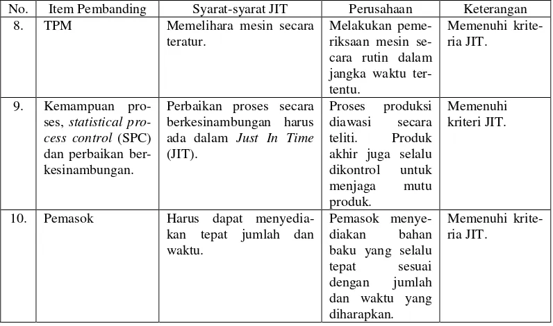 Tabel 4 Perbandingan antara Kriteria JIT denganData-data yang diperoleh Perusahaan