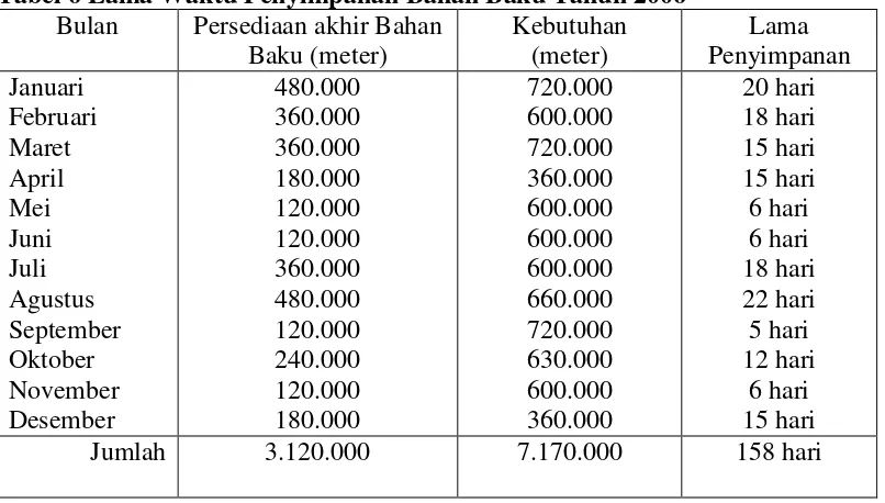 Tabel 6 Lama Waktu Penyimpanan Bahan Baku Tahun 2006