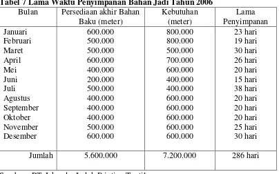 Tabel 7 Lama Waktu Penyimpanan Bahan Jadi Tahun 2006