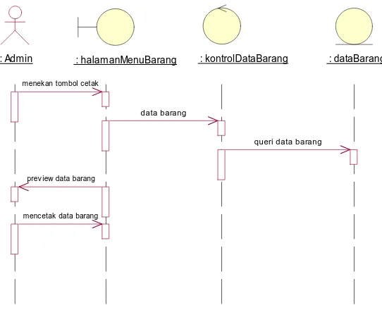 Gambar 3.27 Sequence Diagram Mencetak Data Barang 