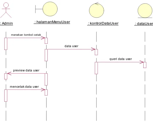 Gambar 3.31 Sequence Diagram Mencetak Data User 