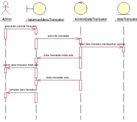 Gambar 3.32 Sequence Diagram Melihat Data Transaksi 