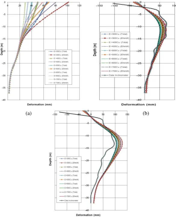 Gambar 3.  Deformasi Dinding Penahan Tanah  pada  Beberapa Korelasi  Nilai E dan Cu   Menggunakan Parameter Total  dan  Efektif (a) Galian 1, (b) Galian 2, (c) Galian 3 