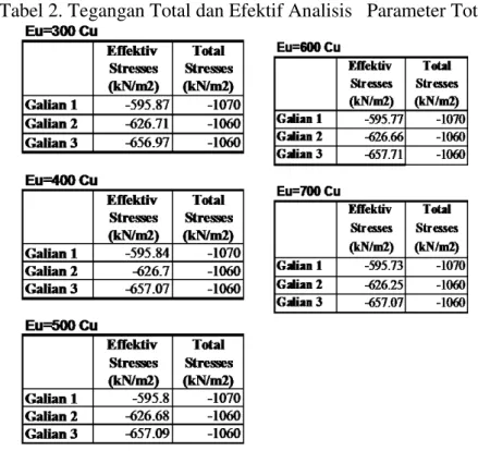 Tabel 2. Tegangan Total dan Efektif Analisis   Parameter Total 