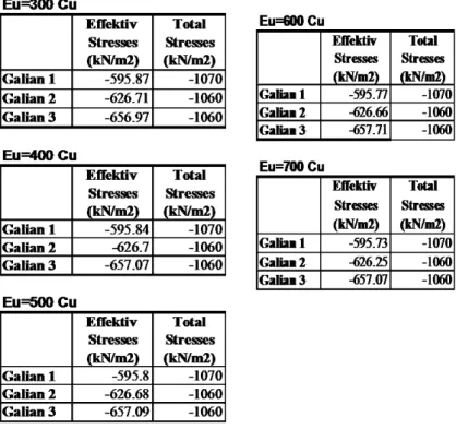 Tabel 3. Tegangan Total dan Efektif Analisis   Parameter Efektif 