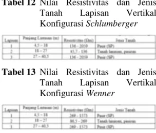 Tabel 12    Nilai  Resistivitas  dan  Jenis  Tanah  Lapisan  Vertikal  Konfigurasi Schlumberger 
