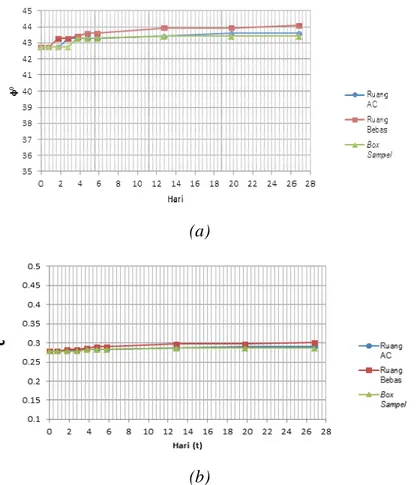 Gambar 6. Grafik Perubahan Nilai Sudut Geser Dalam (a) dan Kohesi (b) Sampel Tarus 
