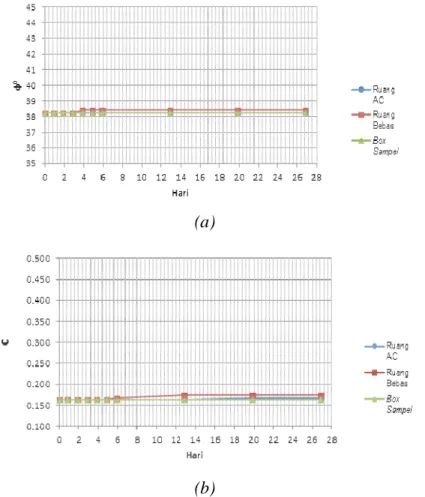 Gambar 7. Grafik Perubahan Nilai Sudut Geser Dalam (a) dan Kohesi (b) sampel Namosain  Pengujian geser langsung dilakukan pada hari ke-0, 1, 2, 3, 4, 5, 6, 7, 13, 20 dan 27