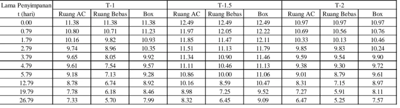 Tabel 4. Hasil Pengujian Kadar Air (%) Sampel Tarus