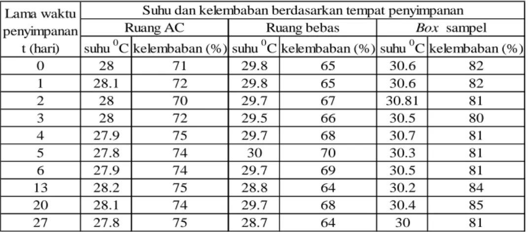 Tabel 8. Suhu dan Kelembaban Berdasarkan Tempat Penyimpanan Namosain 