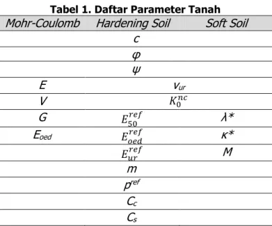 Tabel 1. Daftar Parameter Tanah 