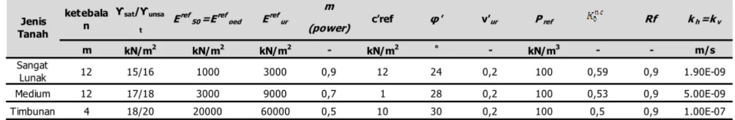 Tabel 4.  Parameter Tanah dan Timbunan HS model 