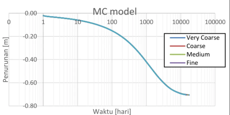 Gambar 3. Hasil Pemodelan untuk Berbagai Jenis  Mesh -0.80-0.60-0.40-0.200.000110100100010000 100000Penurunan [m]Waktu [hari]MC modelVery CoarseCoarseMediumFine