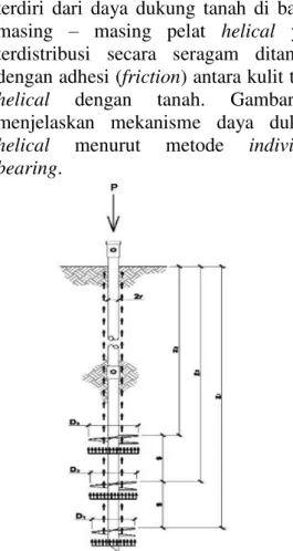 Gambar 1 mekanisme daya dukung  helical menurut individual plate bearing 