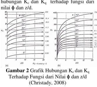 Gambar 2 Grafik Hubungan K c  dan K q  Terhadap Fungsi dari Nilai  ɸ dan z/d 