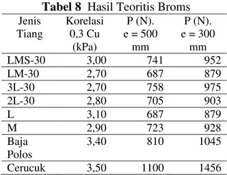 Tabel 8  Hasil Teoritis Broms  Jenis  Tiang  Korelasi 0,3 Cu  (kPa)  P (N).  e = 500 mm  P (N)