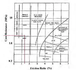 Gambar 4.4 Contoh Plotting Nilai Cn dan Fr dengan   Menggunakan Schmertmann Profiling Chart (1978) 