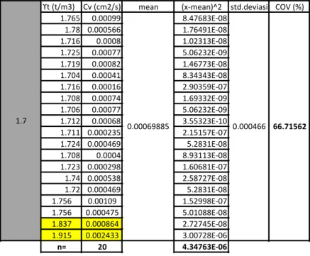 Tabel 4.9 Variasi Nilai Cv Pada Rentang γ tanah  1.7-1. 99 t/m 3  